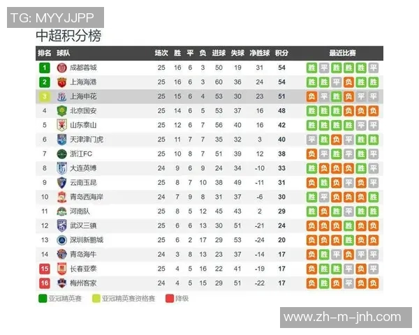 中超联赛最新积分榜分析四强争冠形势明朗末尾两队降级风险加剧